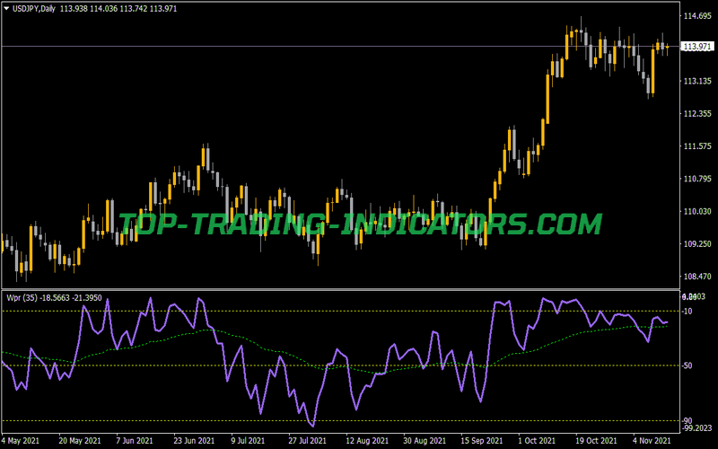 WPR MA Alerts Indicator for MT4