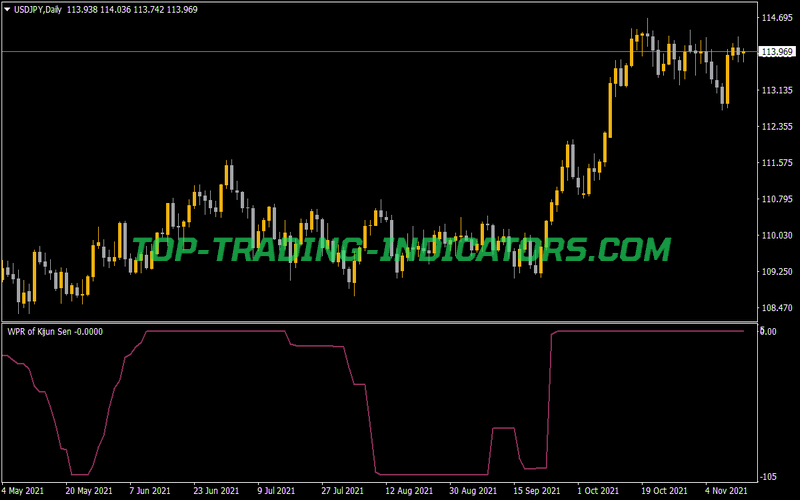 WPR of Kijun Sen Indicator for MT4
