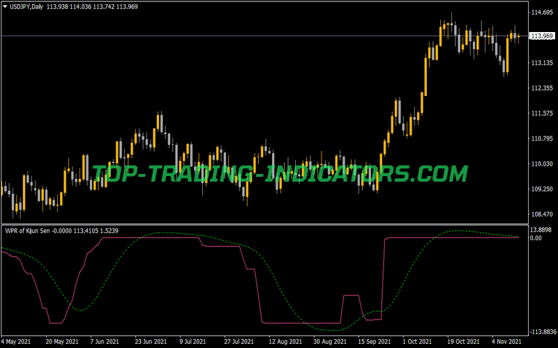 WPR of Kijun Sen T3 Sig Indicator for MT4