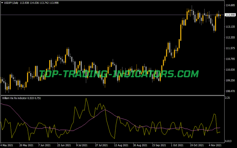 WVF MA Alerts Indicator for MT4