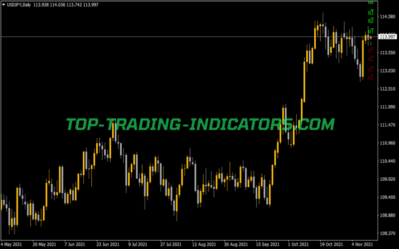 Wyatts Pivots V2 Indicator for MT4