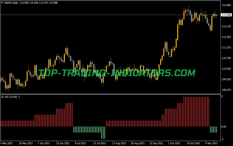 Xo ATR Alerts MTF 3 Indicator for MT4