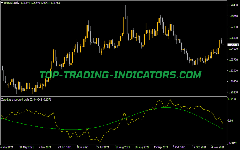 Zero Lag Smoothed Cycle Indicator for MT4