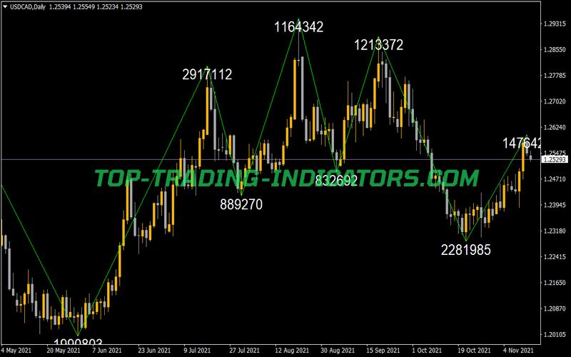 Zigzag Counter Mod Indicator for MT4