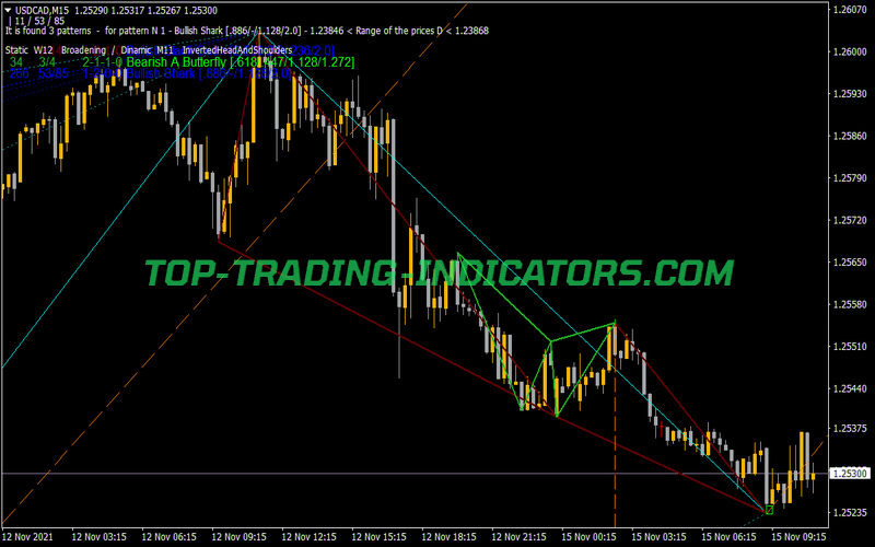 Zup 148 Indicator for MT4