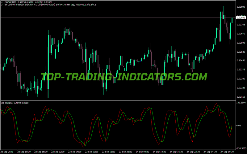 3d Oscilator MT4 Indicator