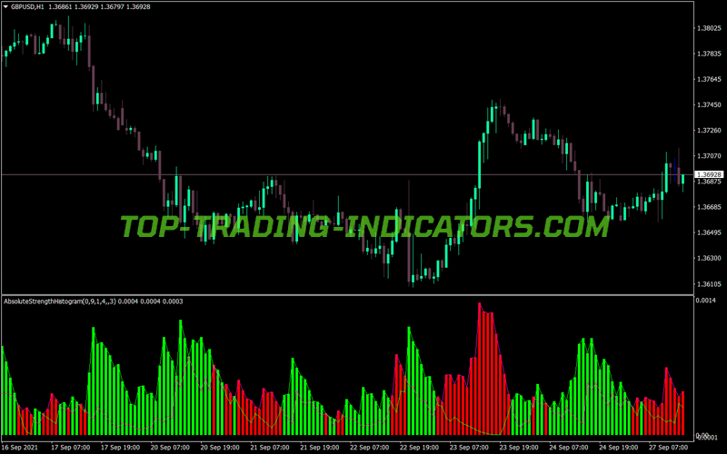 Absolute Strength MT4 Indicator