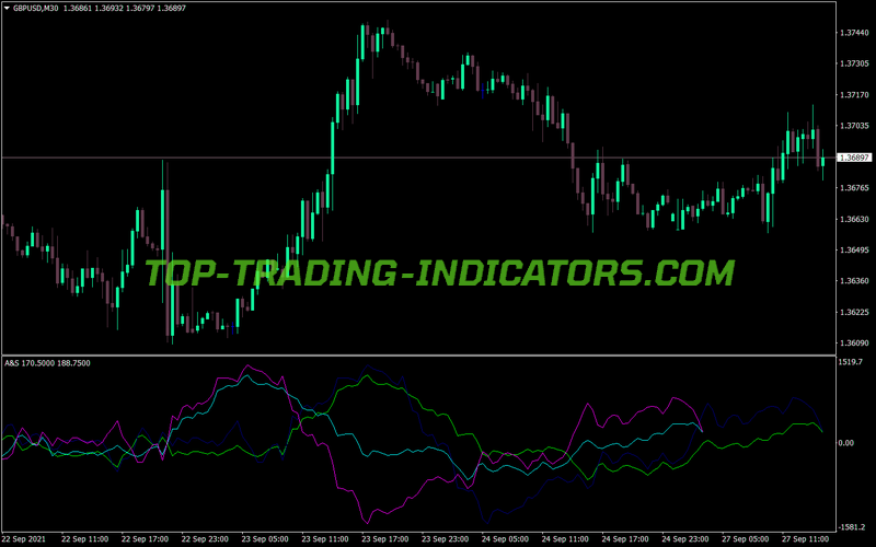 Acceleration Speed MT4 Indicator
