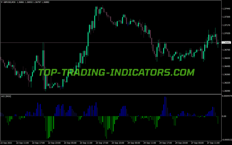 Accelerator 4c MTF MT4 Indicator