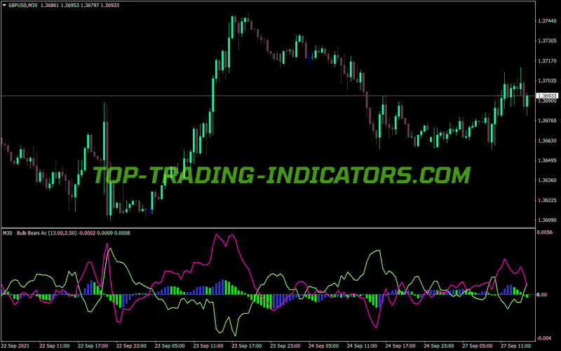 Accelerator Oscillator Bull Brear MT4 Indicator