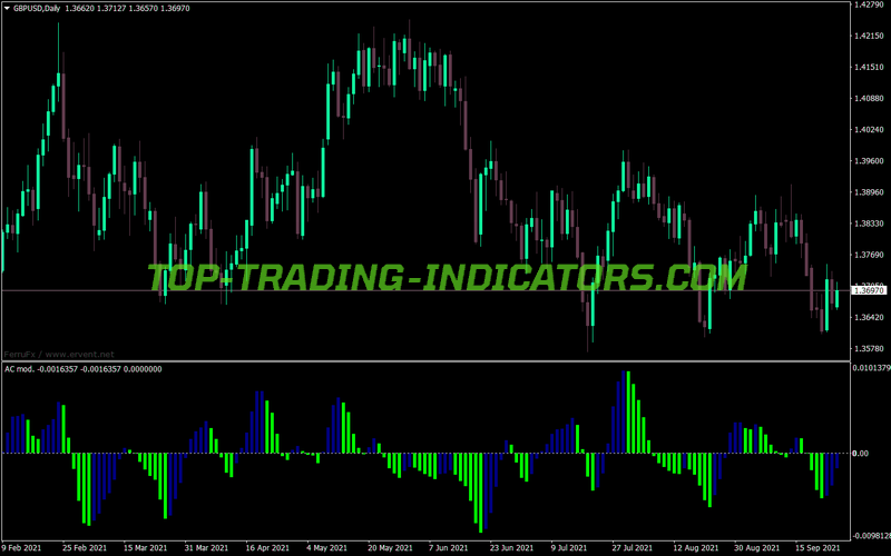 Accelerator Oscillator Lsma MT4 Indicator