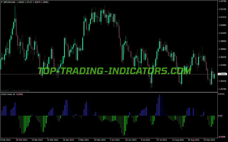 Accelerator Oscillator Mode Ac MT4 Indicator