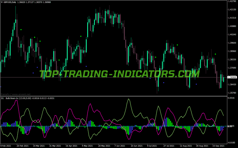 Accelerator Oscillator MTF Arrows MT4 Indicator