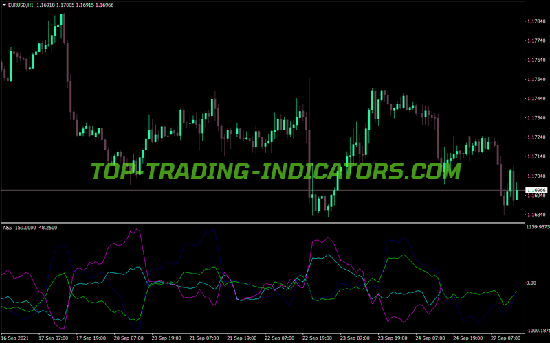 Accelerator Oscillator Speed MT4 Indicator