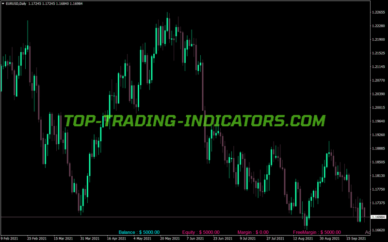 Account Balance Margin MT4 Indicator