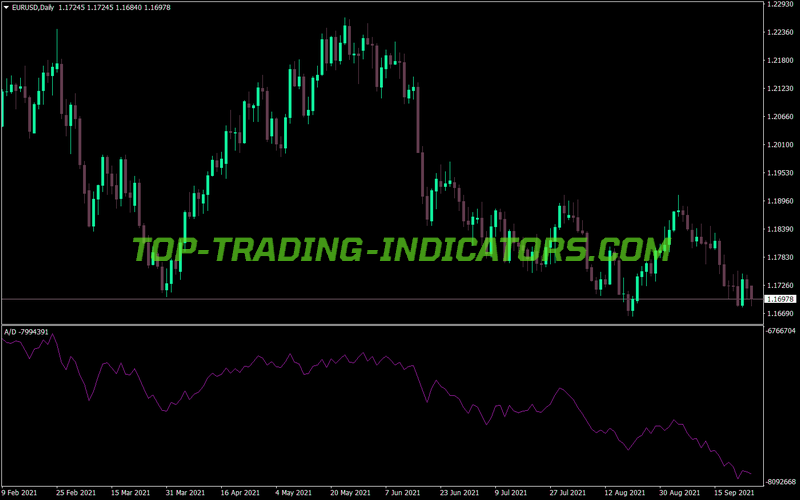 Accumulation Distribution MT4 Indicator