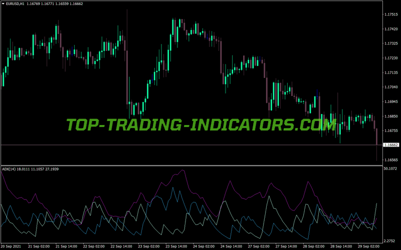 Adx Close Test MT4 Indicator
