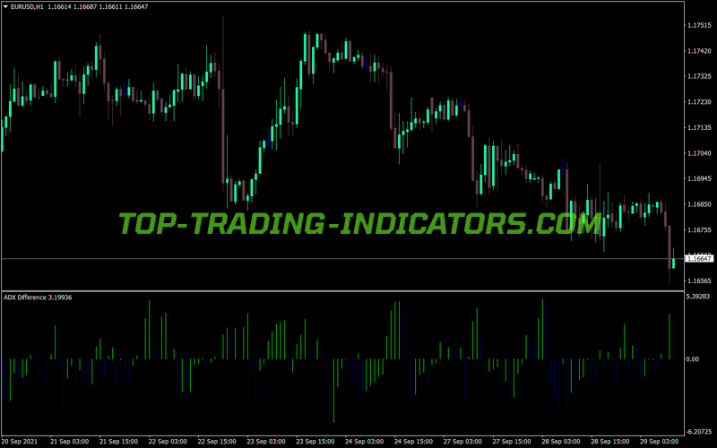Adx Difference Trading MT4 Indicator