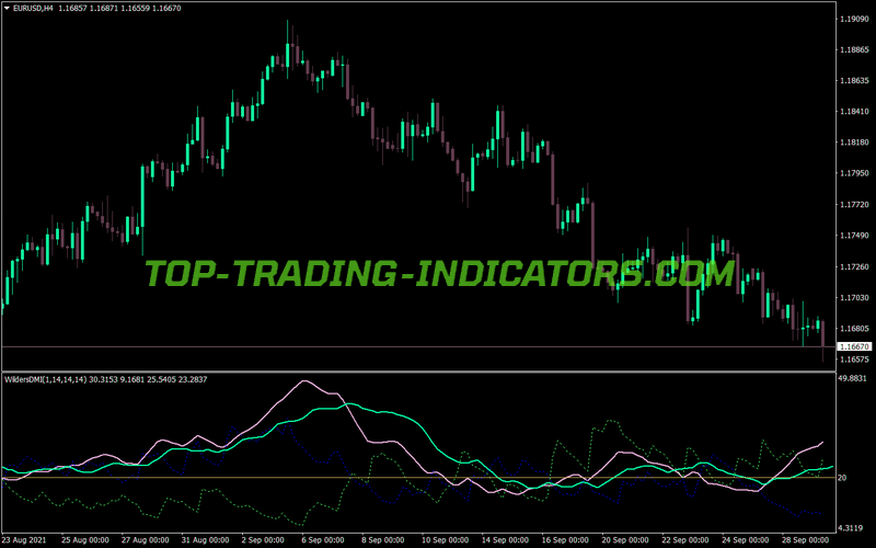 Adx Wilders Dmi Alerts MT4 Indicator