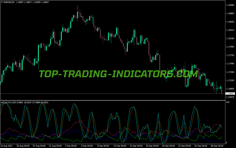Adx Z Stochastic Alert MT4 Indicator