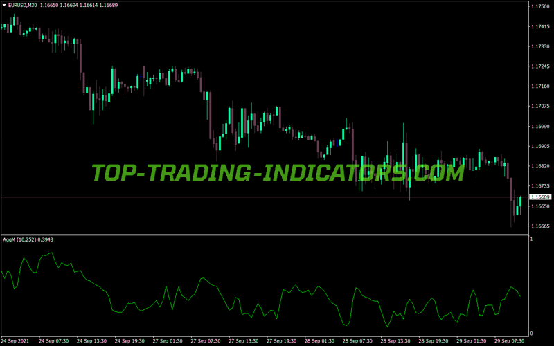 Aggm MT4 Indicator