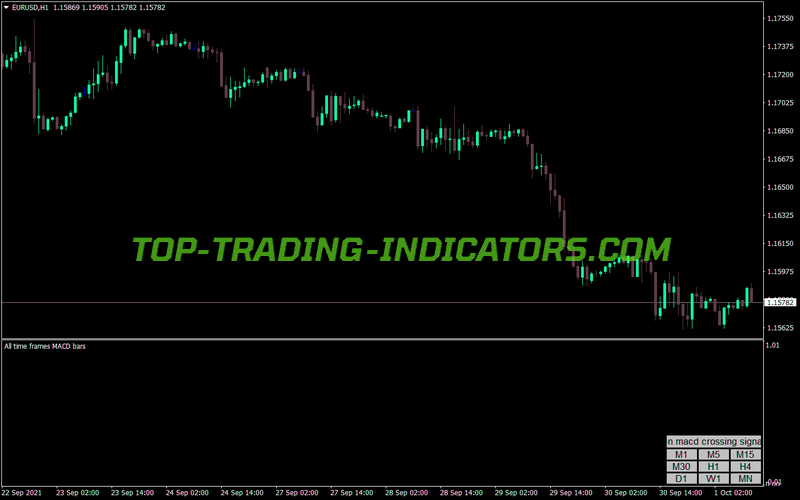 All Tieme Frame MACD Bars MT4 Indicator