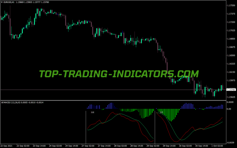 All Time Frame MACD Window MT4 Indicator
