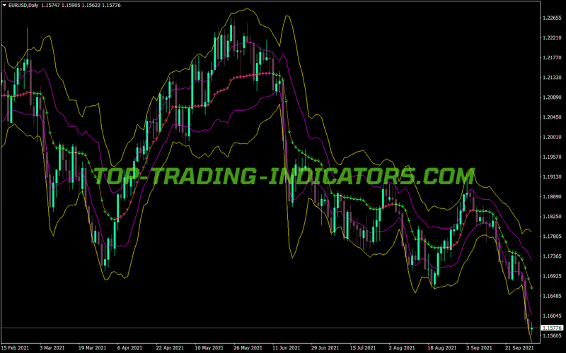 Ama Bands MT4 Indicator