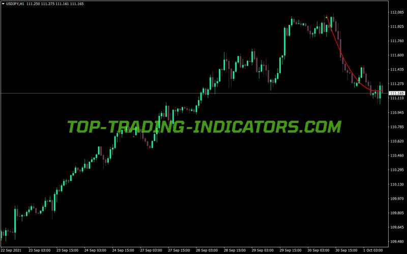 Ang Pr Din MT4 Indicator