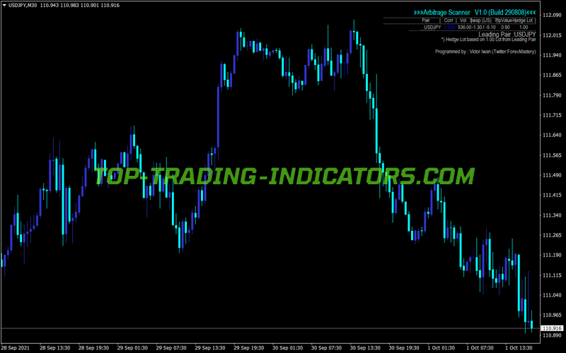 Arbitrage Scanner MT4 Indicator