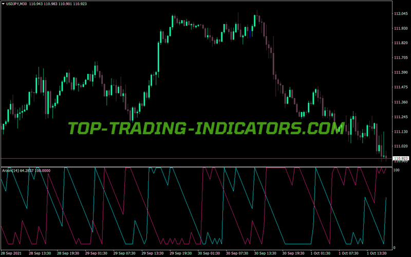 Aroon MT4 Indicator