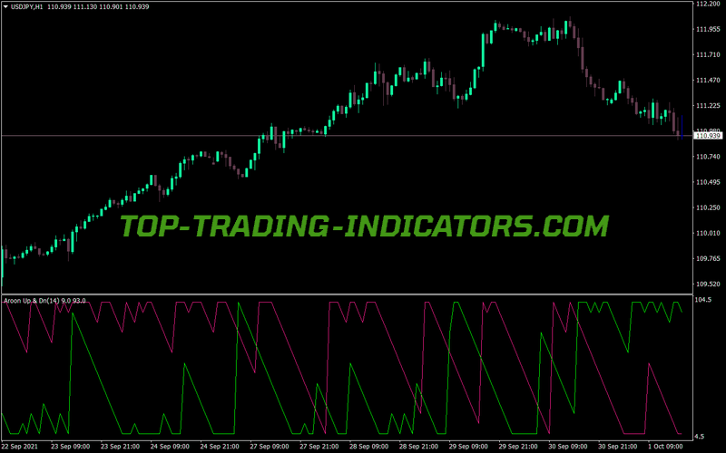 Aroon Up Down MT4 Indicator