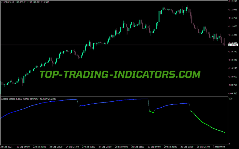 Aroora Buy Sell MT4 Indicator