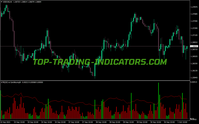 Atr Candle Length MT4 Indicator