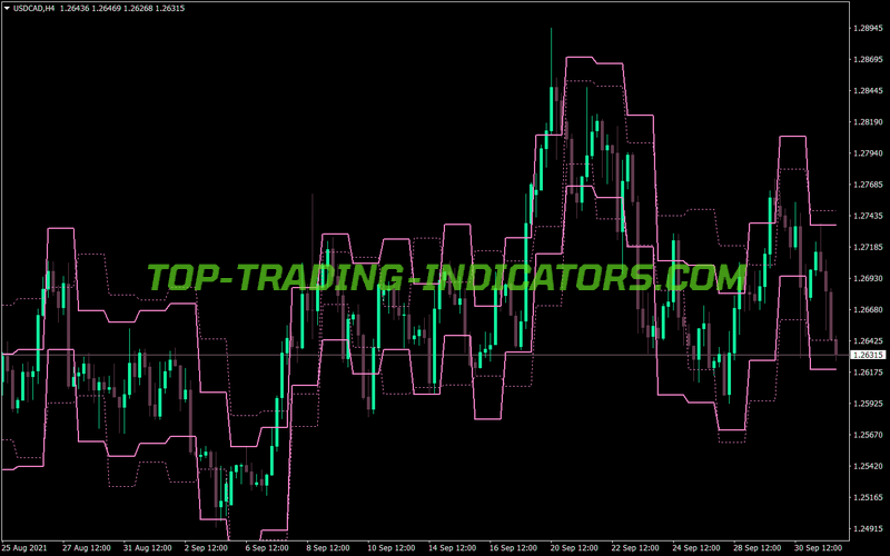 Atr Levels Four MT4 Indicator