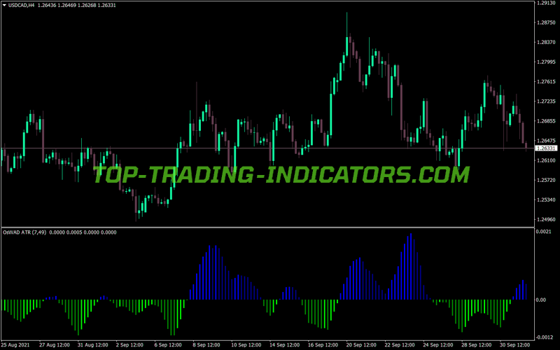 Atr MACD Oswad MT4 Indicator