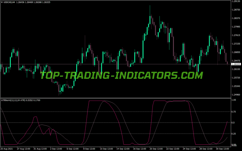 Atr Normal Trading MT4 Indicator