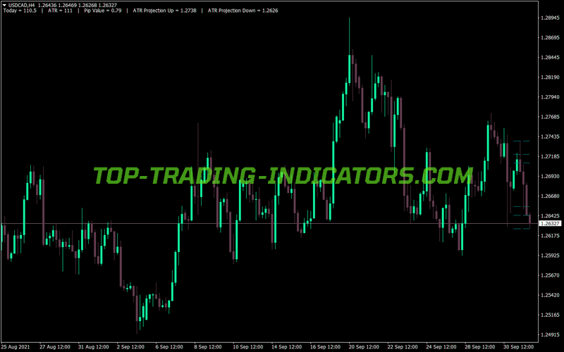 Atr Projections MT4 Indicator