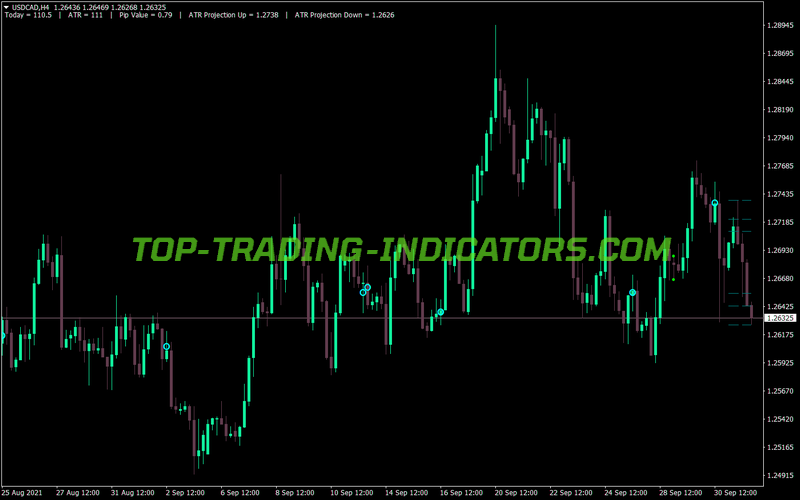 Atr Range MT4 Indicator