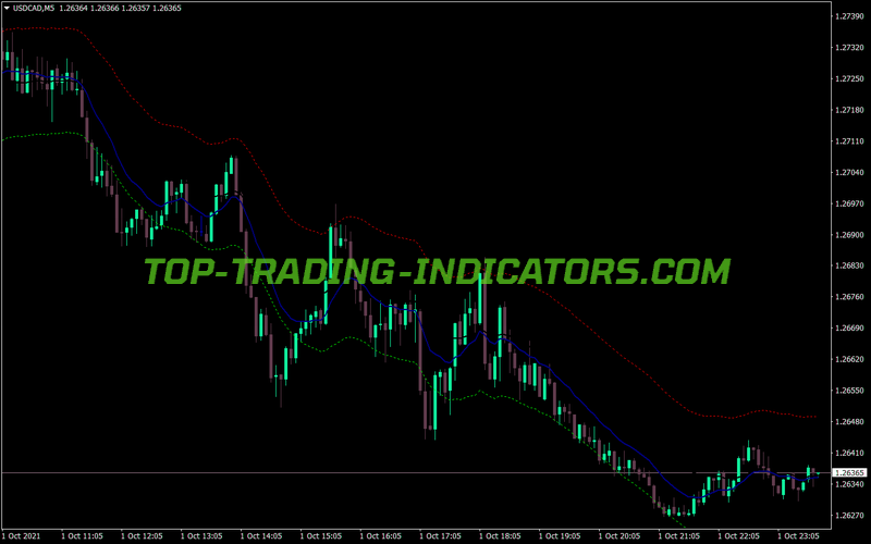 Auto Envelope MT4 Indicator