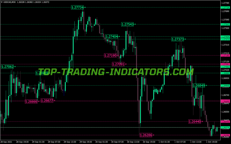 Automatic Parabolic Support Resistance Levels MT4 Indicator
