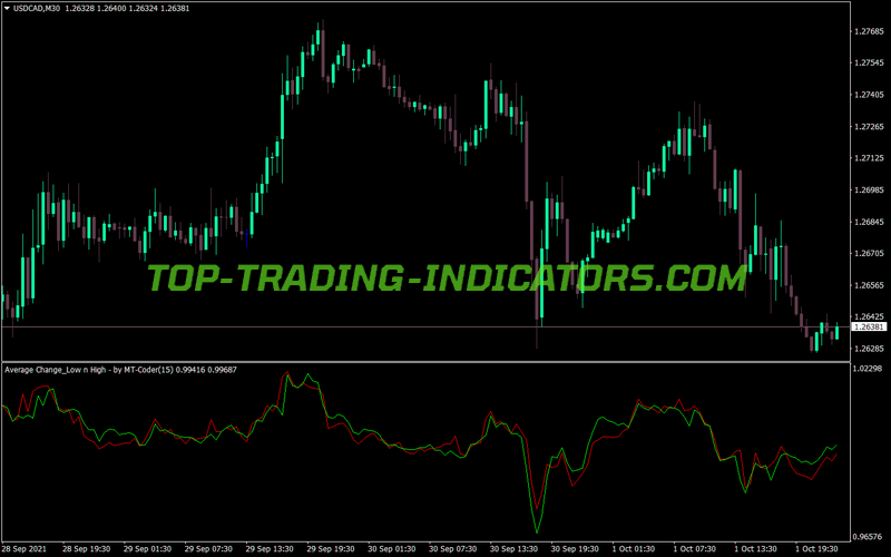 Average Change High Low MT4 Indicator