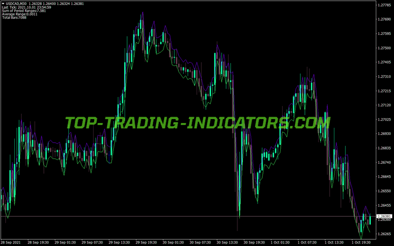 Average Daily Range MT4 Indicator