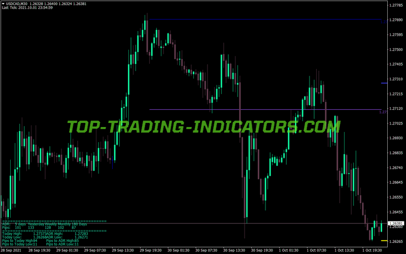 Average Daily Range Pro Calculator MT4 Indicator