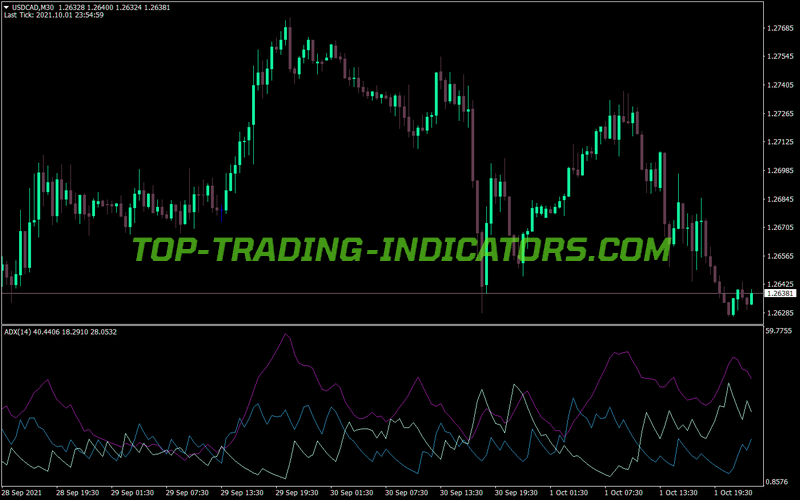 Average Directional Movement Index Adx MT4 Indicator