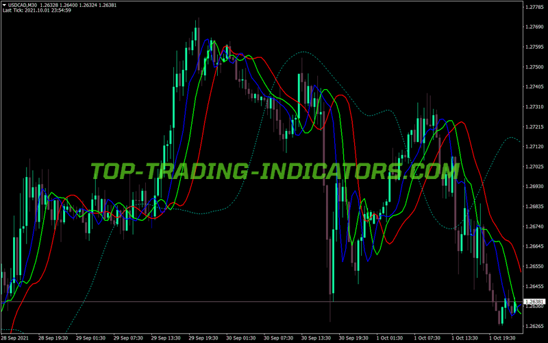 Averages Alligator Nmc MT4 Indicator