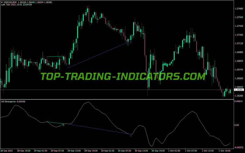Awesome Accelerator Divergence MT4 Indicator