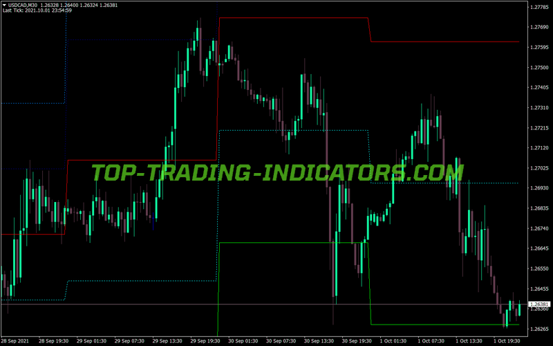 Awesome Accelerator High Low MT4 Indicator