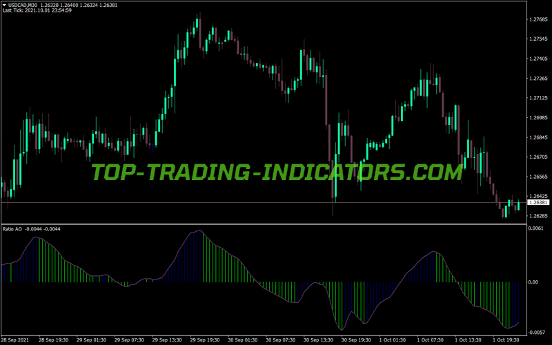 Awesome Accelerator Ratio MT4 Indicator