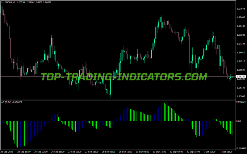 Awesome Accelerator Wln Puts MT4 Indicator